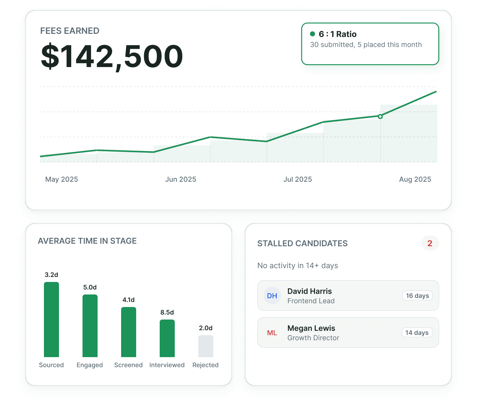 Revenue analytics across retained, contingent, and RPO placements